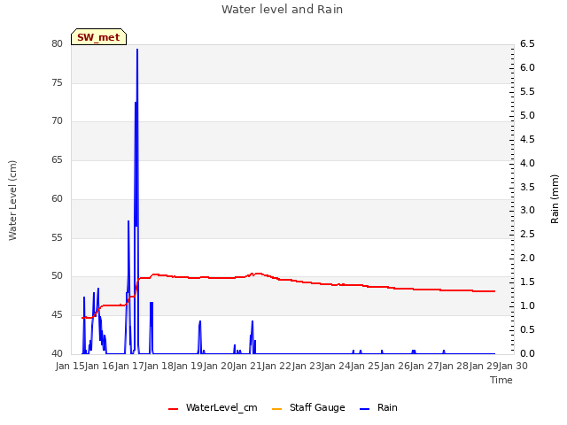 plot of Water level and Rain