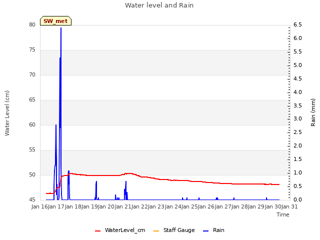 plot of Water level and Rain