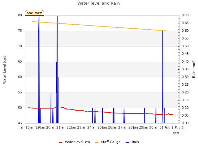 plot of Water level and Rain