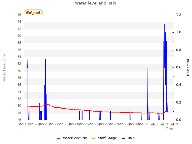 plot of Water level and Rain