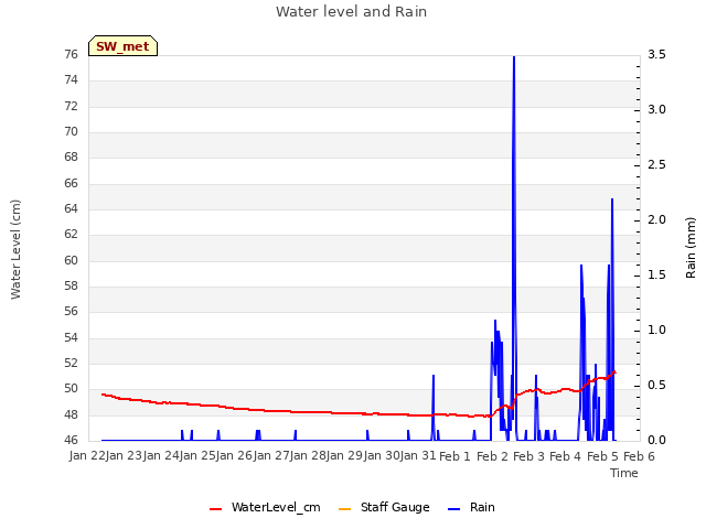 plot of Water level and Rain