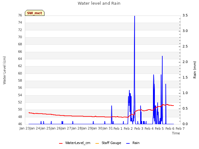 plot of Water level and Rain