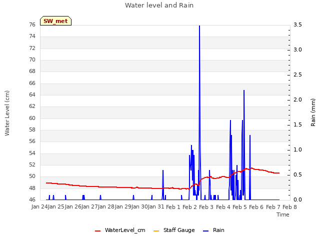 plot of Water level and Rain