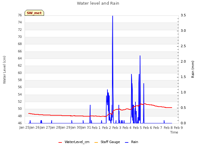 plot of Water level and Rain