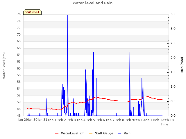 plot of Water level and Rain