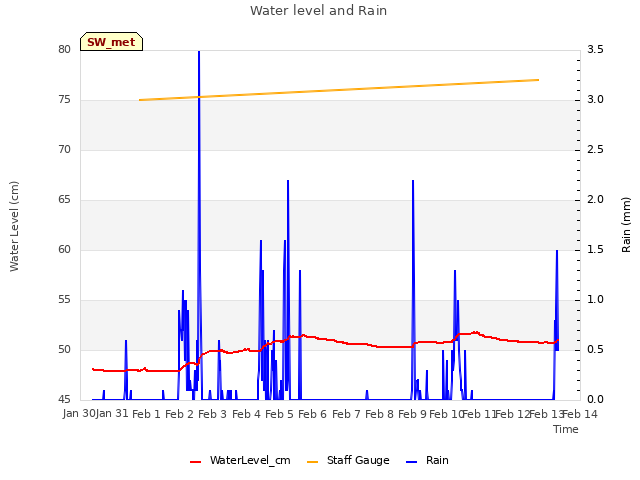 plot of Water level and Rain