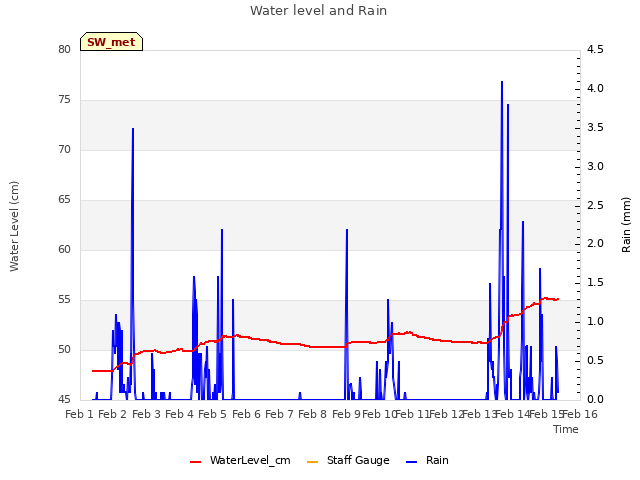 plot of Water level and Rain