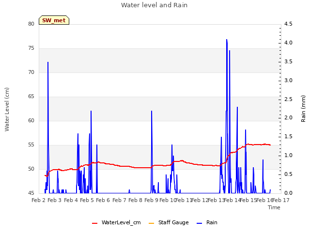 plot of Water level and Rain