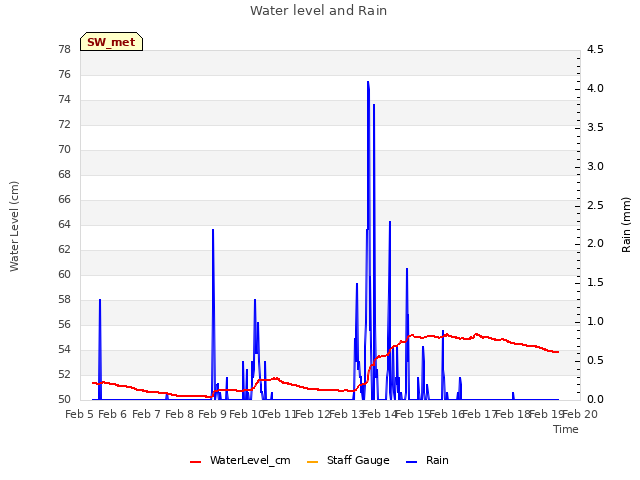 plot of Water level and Rain