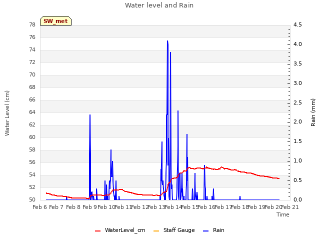 plot of Water level and Rain