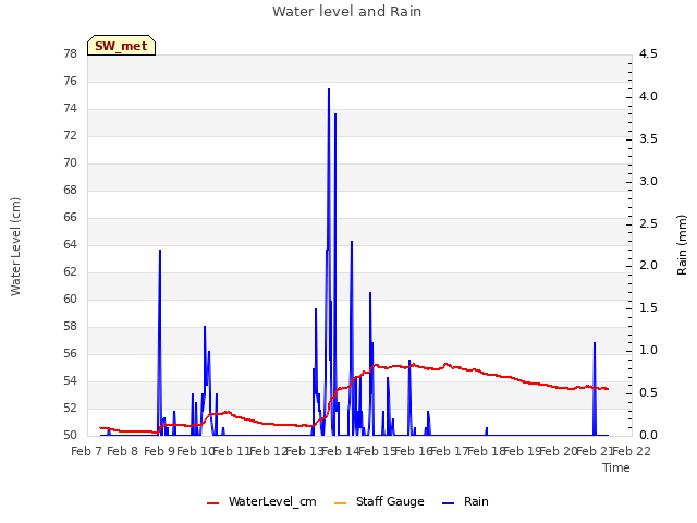 plot of Water level and Rain