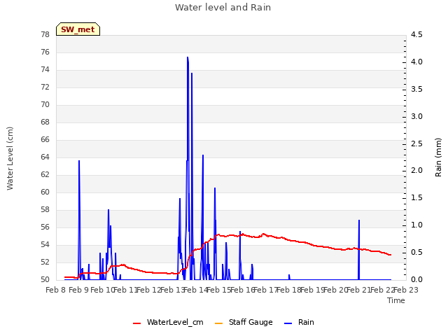 plot of Water level and Rain