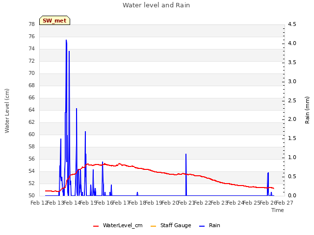 plot of Water level and Rain