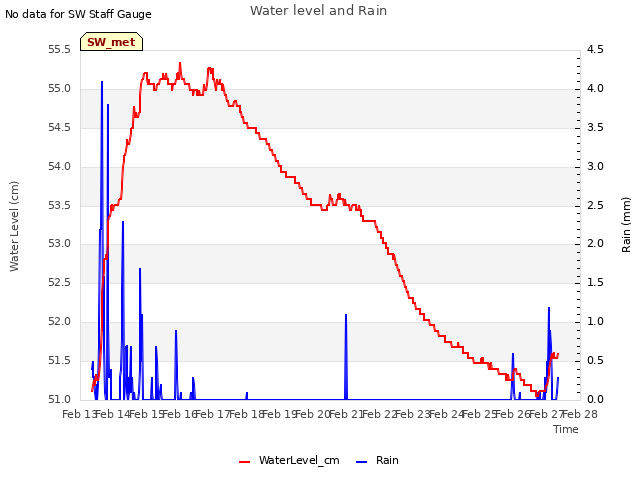 plot of Water level and Rain