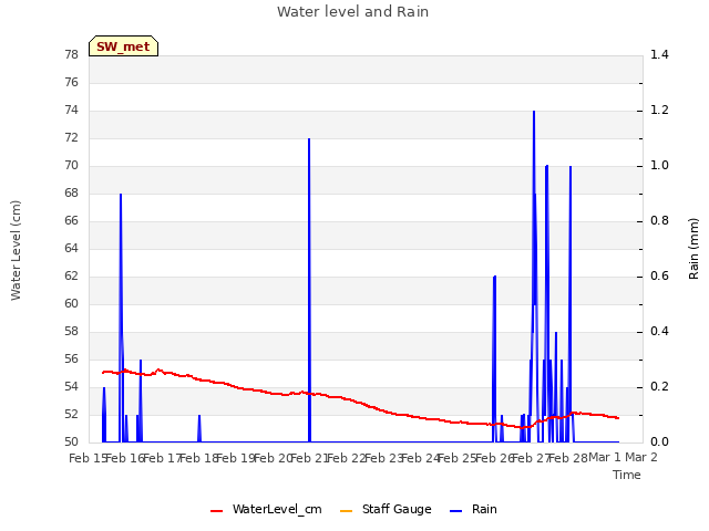 plot of Water level and Rain