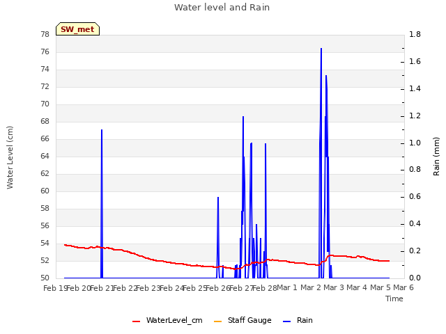 plot of Water level and Rain