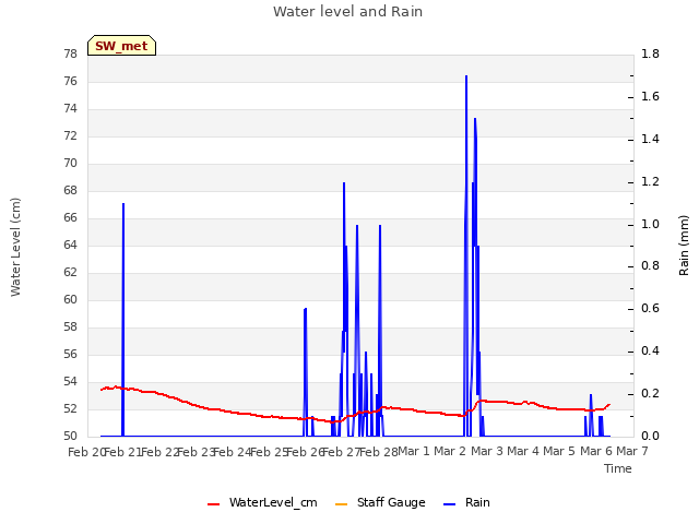 plot of Water level and Rain