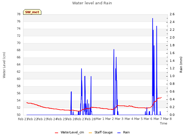 plot of Water level and Rain