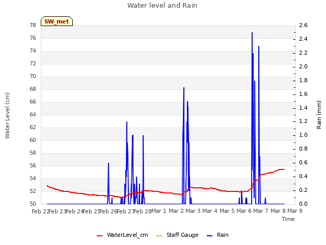 plot of Water level and Rain