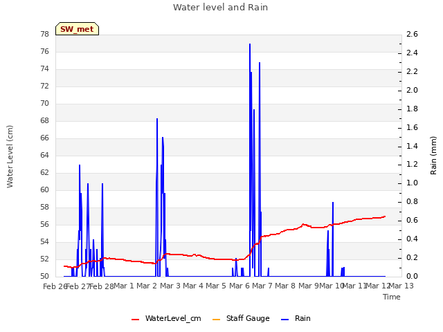 plot of Water level and Rain