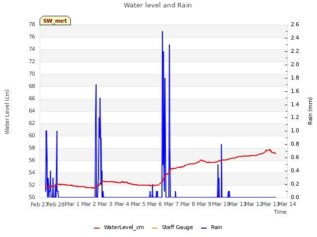 plot of Water level and Rain