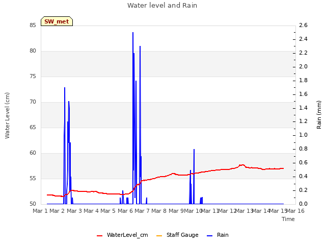 plot of Water level and Rain