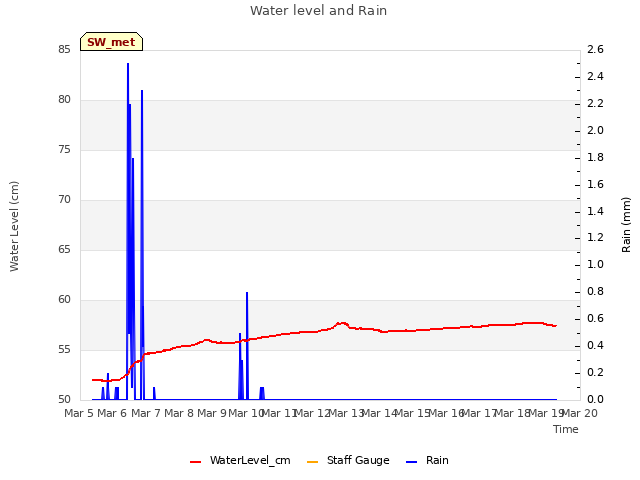 plot of Water level and Rain