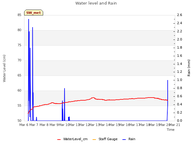 plot of Water level and Rain