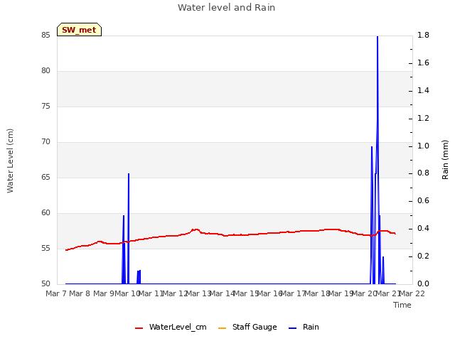 plot of Water level and Rain