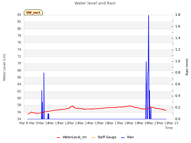 plot of Water level and Rain