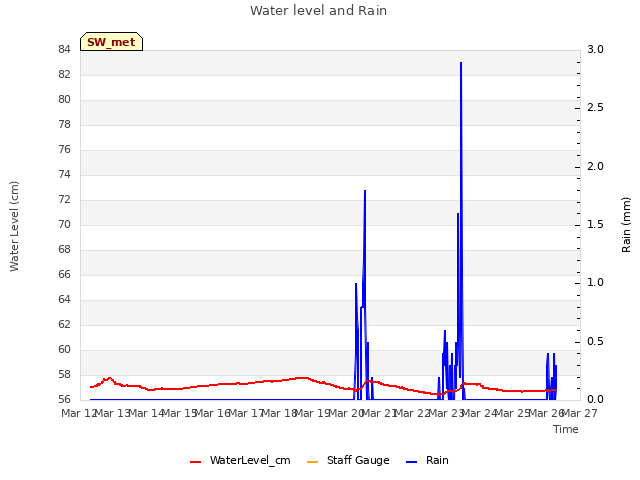 plot of Water level and Rain