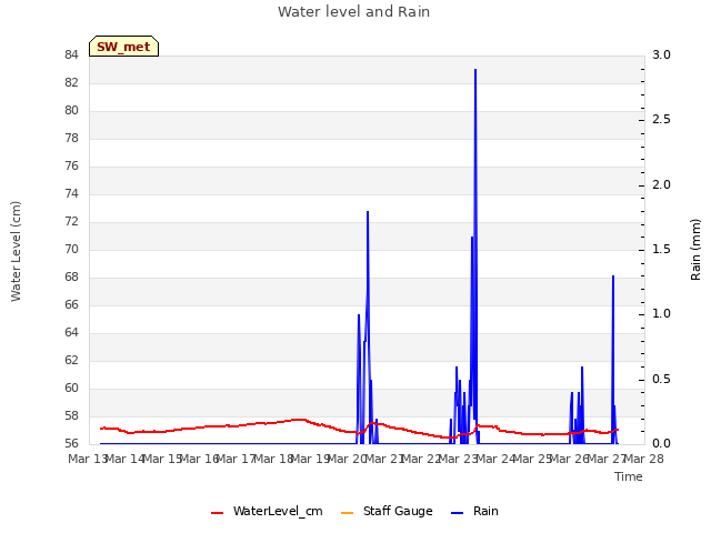 plot of Water level and Rain