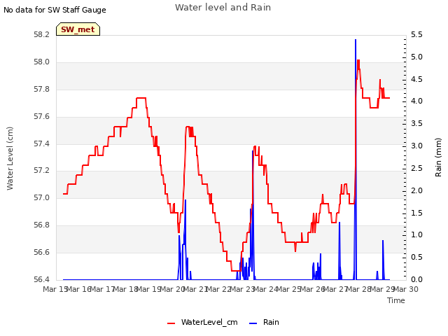 plot of Water level and Rain