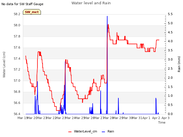 plot of Water level and Rain