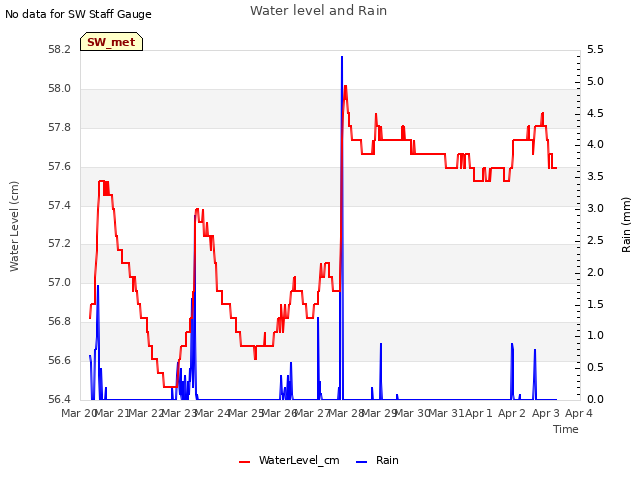 plot of Water level and Rain