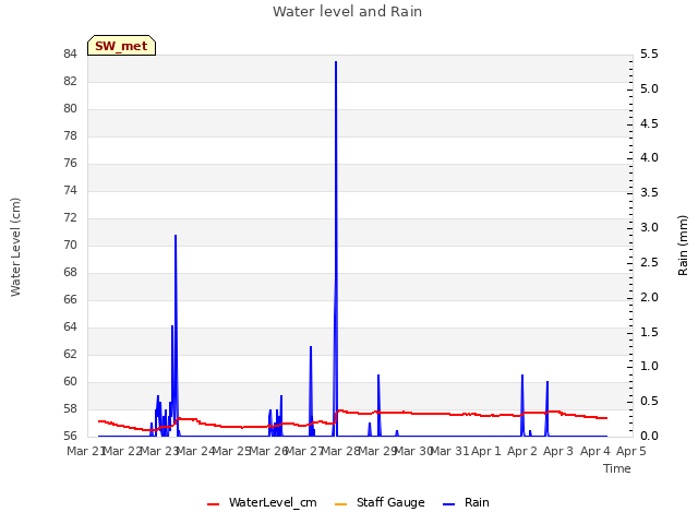 plot of Water level and Rain