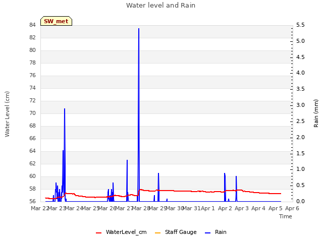 plot of Water level and Rain