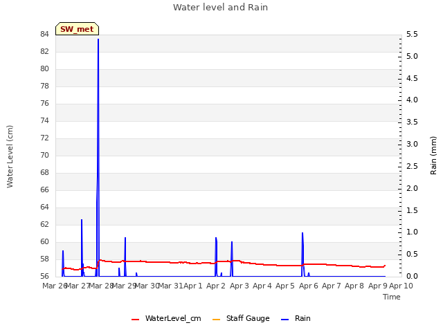 plot of Water level and Rain