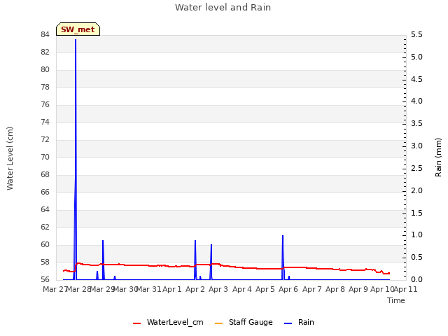 plot of Water level and Rain