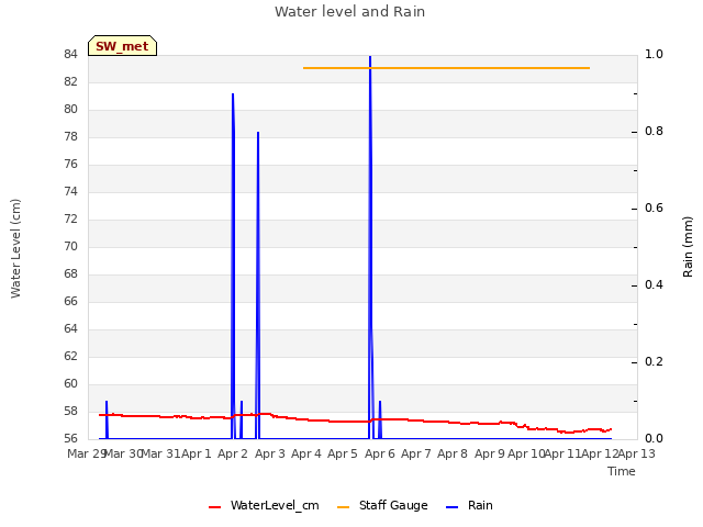 plot of Water level and Rain