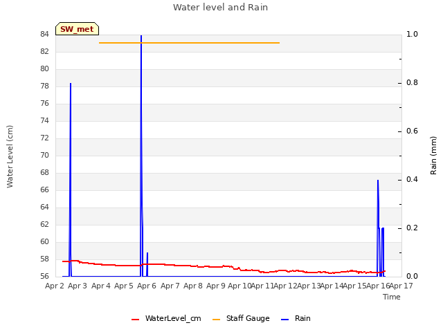 plot of Water level and Rain