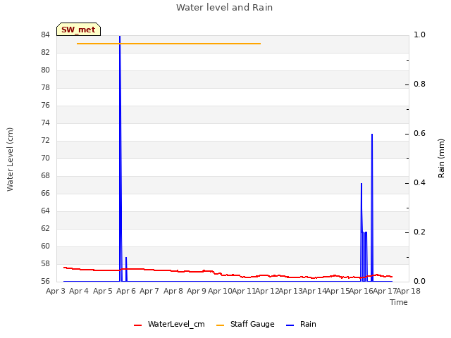 plot of Water level and Rain