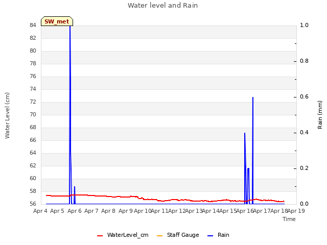 plot of Water level and Rain