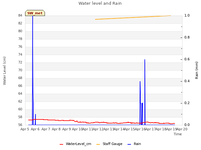 plot of Water level and Rain