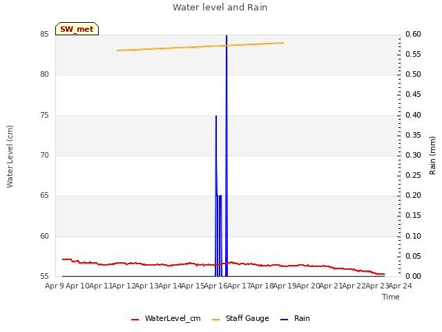 plot of Water level and Rain