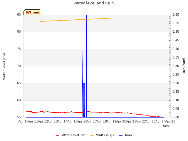 plot of Water level and Rain