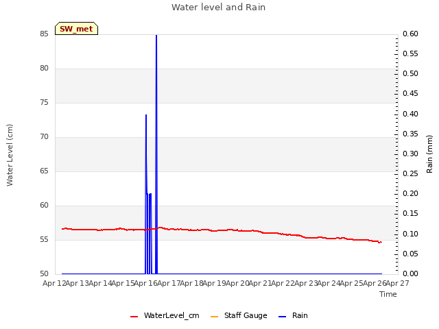 plot of Water level and Rain