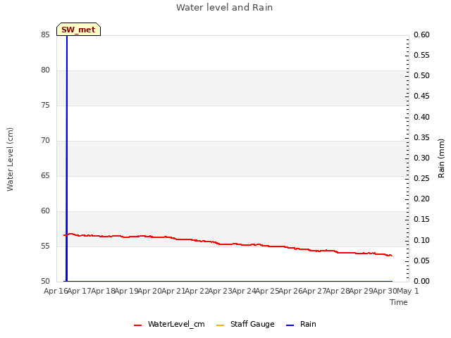 plot of Water level and Rain