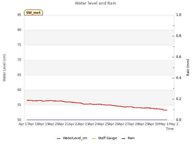 plot of Water level and Rain