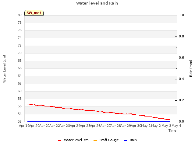 plot of Water level and Rain